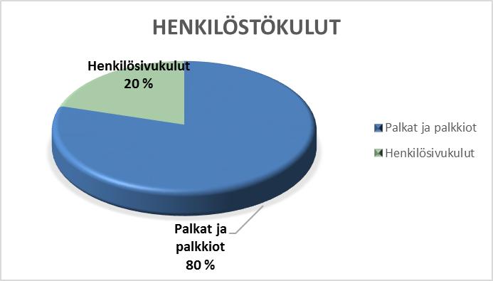 7 1.5 Henkilöstökulut Henkilöstökulut koostuvat maksetuista palkoista ja palkkioista sekä henkilösivukuluista (eläke- ja muut henkilösivukulut).