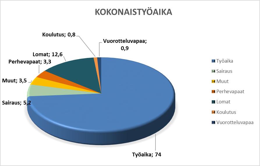 8 lomaoikeutta täydet 38 pv vuodessa.