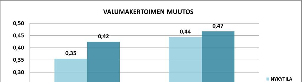 Pappilan asemakaavan nro 8492 5 Oheisessa kaaviossa ja taulukoissa on esitetty valumakertoimen muutos kaava-alueella sekä osavaluma-alueella VA 1.4. Kaavio 1.