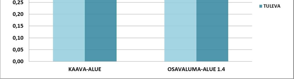 Kaava-alueen valumakerroin nykyisellä maankäytöllä KAAVA-ALUEEN VALUMAKERROIN NYKYISELLÄ MAANKÄYTÖLLÄ Maankäyttötyyppi A (ha) Valumakerroin % osuus Kattopinta 0,31 0,90 19,2 % Sorapinta 0,33 0,30