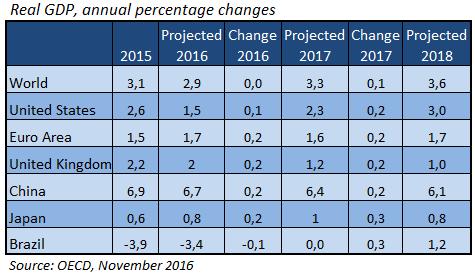 OECD:n kasvunäkymät kohenevat OECD julkisti marraskuun lopussa talousnäkymiä koskevan puolivuotiskatsauksensa.