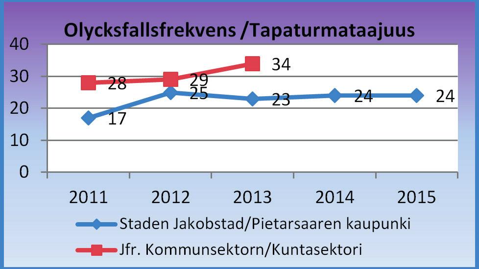 126, KH 2016-05-02 15:00 / :s bilaga: Liite 126, kh 2.5.2016 ARBETARSKYDD OLYCKSFALL / TYÖSUOJELU TAPATURMAT Tabell /Taulukko 27 Olycksfallsfrekvens/tapaturmataajuus OBS!