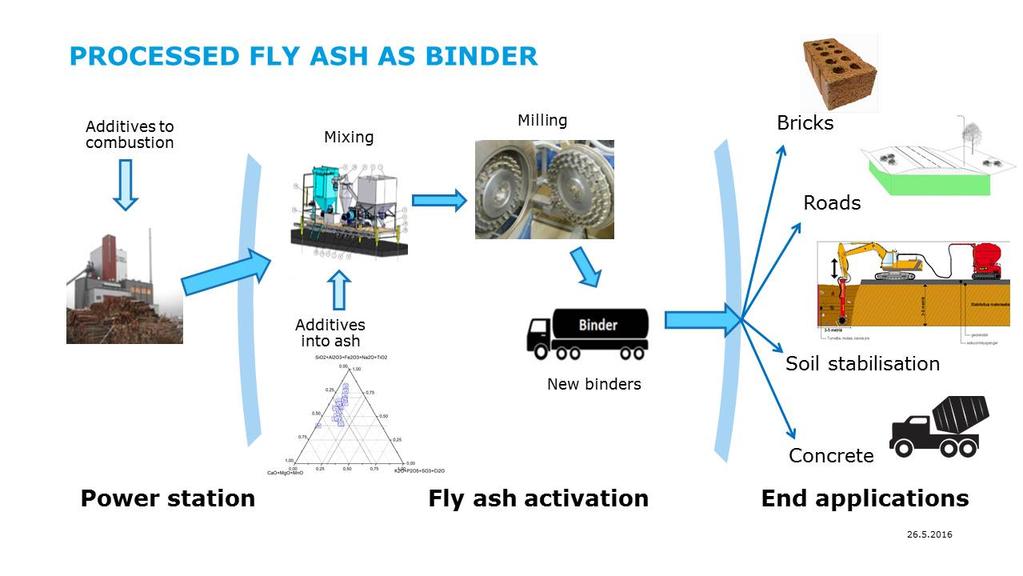 Fly ash is reactive raw material that needs