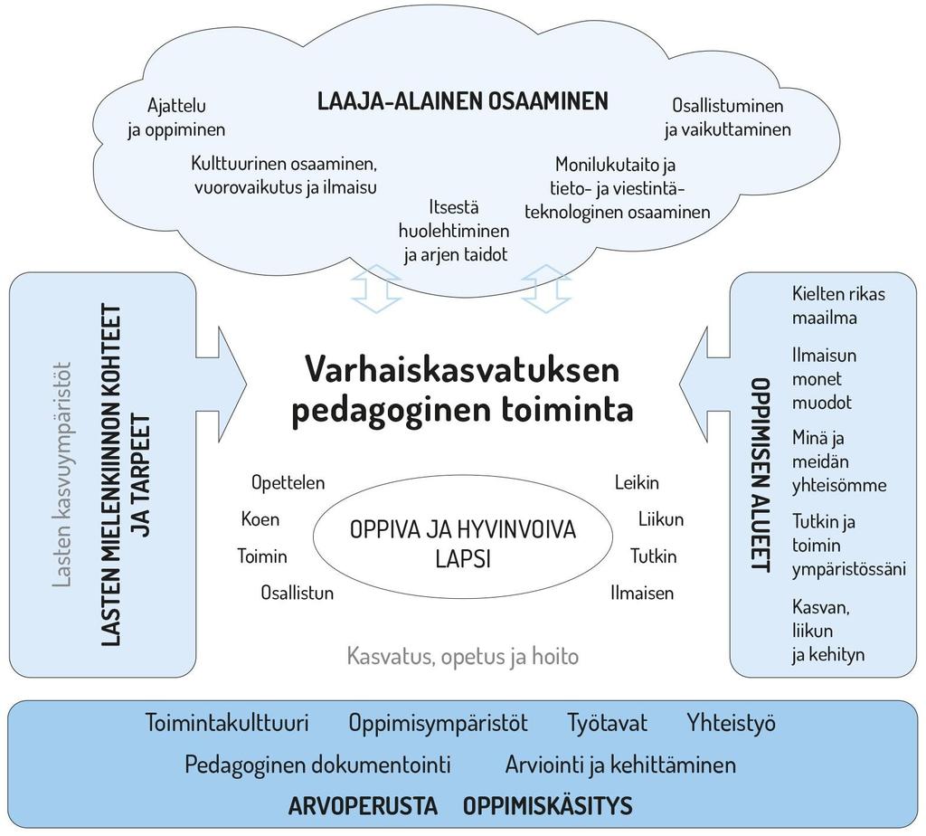 14. Pedagogisen toiminnan viitekehys VARHAISKASVATUSSUUNNITELMAN PERUSTEET Varhaiskasvatuksen pedagogista toimintaa ja sen toteuttamista kuvaa kokonaisvaltaisuus.