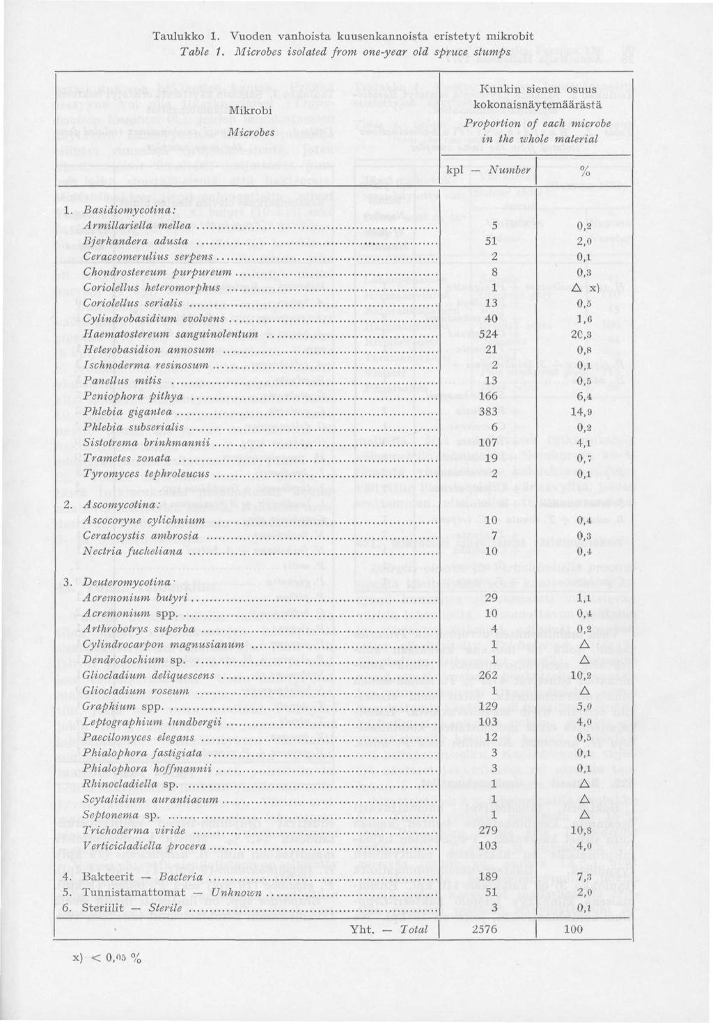 Taulukko 1. Vuoden vanhoista kuusenkannoista eristetyt mikrobit Table 1. Microbes isolated from one-year old spruce stumps Kunkin sienen osuus,,.