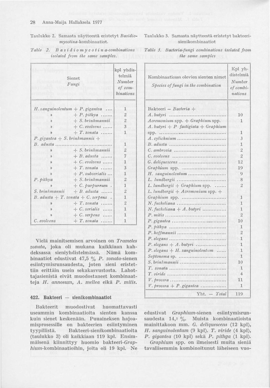28 Anna-Maija Hallaksela 1977 Taulukko 2. Samasta näytteestä eristetyt Basidiorayco^'wa-kombinaatiot. Table 2. Basidiomycotin a-combinations isolated from the same samples. Taulukko 3.