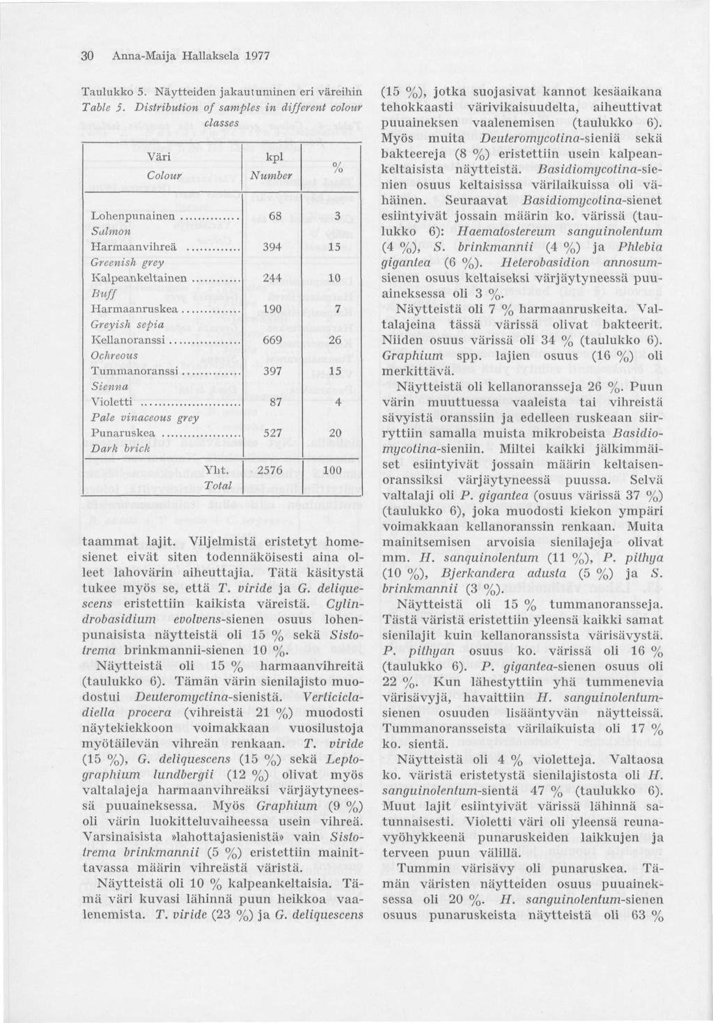 30 Anna-Maija Hallaksela 1977 Taulukko 5. Näytteiden jakautuminen eri väreihin Table 5.
