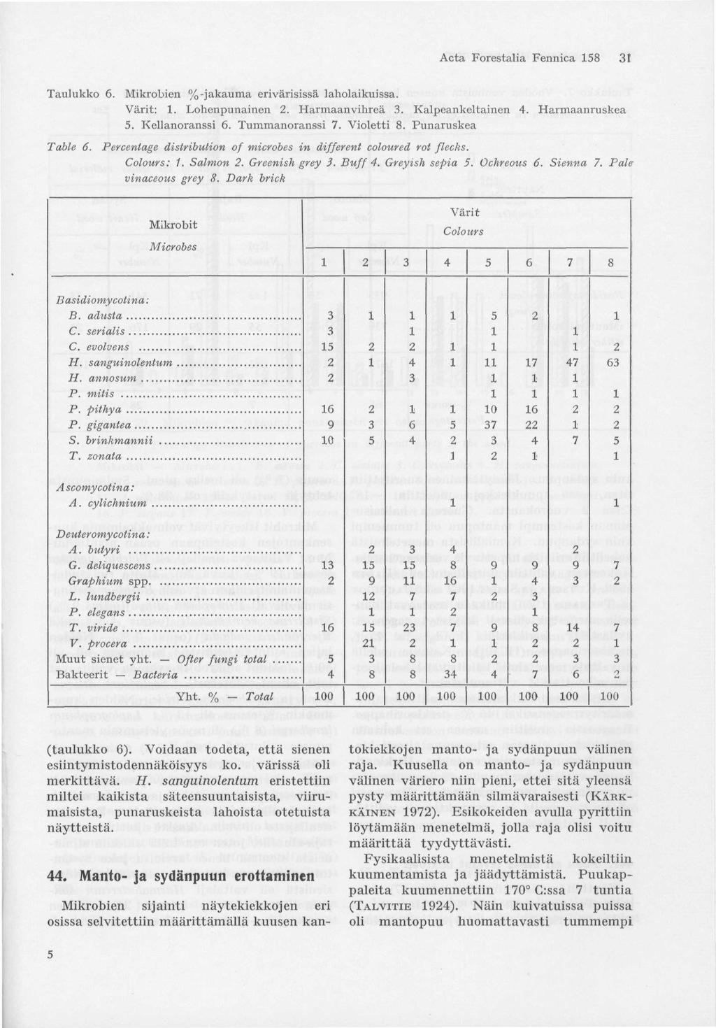 Acta Forestalia Fennica 158 31 Taulukko 6. Mikrobien %-jakauma erivärisissä laholaikuissa. Värit: 1. Lohenpunainen 2. Harmaanvihreä 3. Kalpeankeltainen 4. Harmaanruskea 5. Kellanoranssi 6.