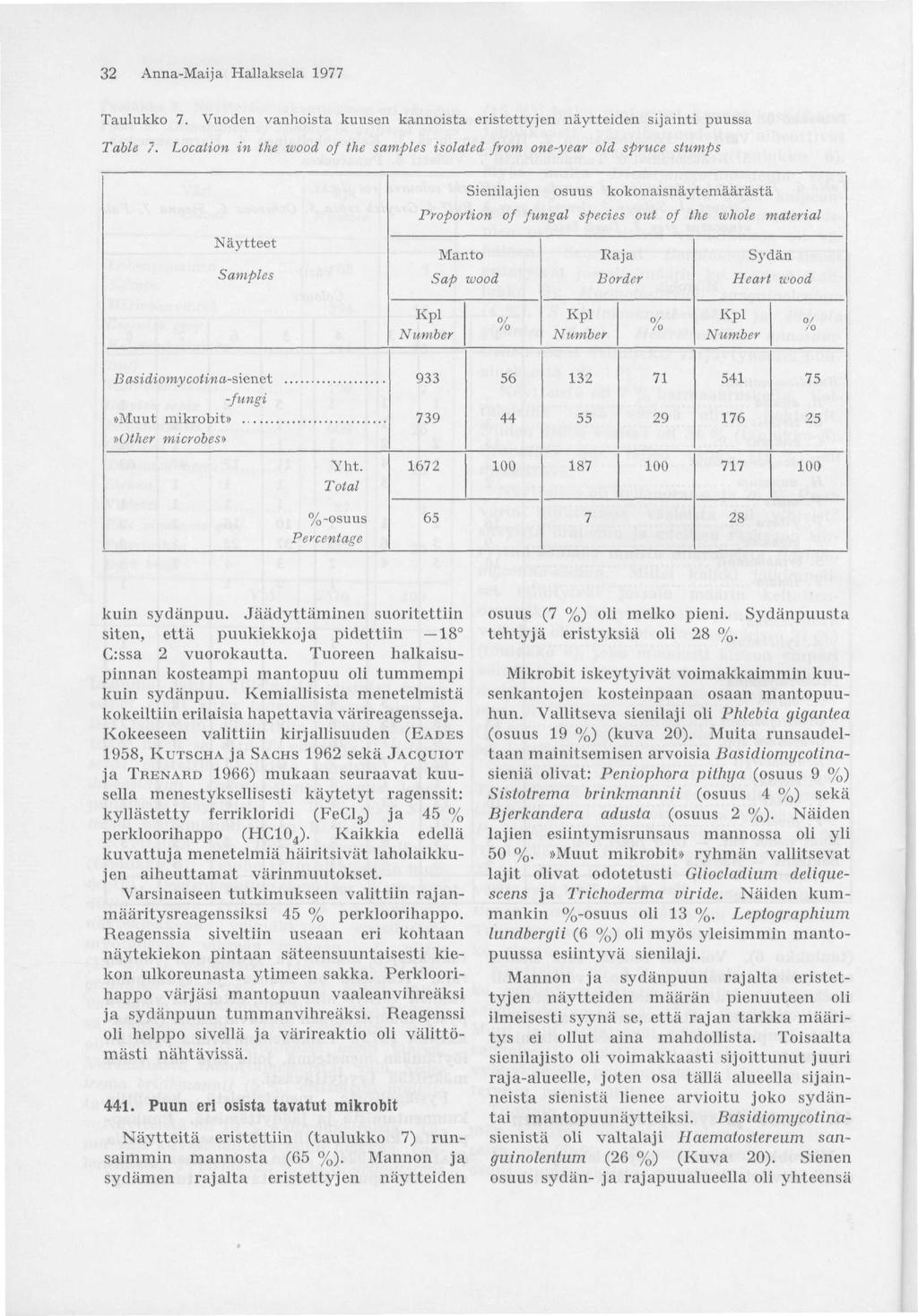 32 Anna-Maija Hallakscla 1977 Taulukko 7. Vuoden vanhoista kuusen kannoista eristettyjen näytteiden sijainti puussa Table 7.