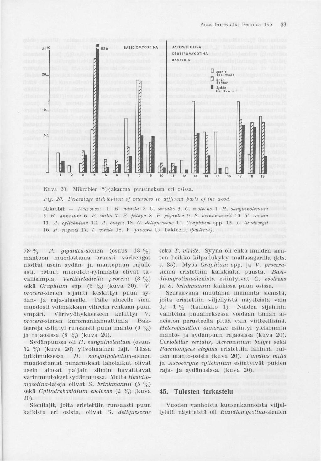 Acta Forestalia Fennica 195 33 30* BAS1DIOMYCOTINA ASCOMYCOTINA DEUTEROMYCOTINA BACTERIA 20_ O Monto Sap - wood Ja,. Border Sydän Heart-wood 10_ 5^ Kuva 20. Mikrobien %-jakauma puuaineksen eri osissa.