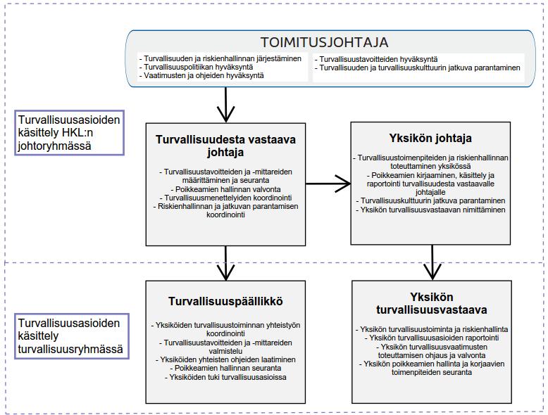 HELSINGIN KAUPUNKI J. Kaisla K. Kalmari / Y. Judström TOIMINTAOHJE 4/11 18.9.2017 Kuva 2.