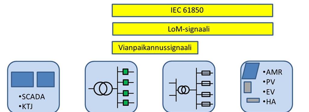 1 1 Hankkeen tavoitteet Tutkimuksen kohteina olivat sähköverkkoon syötettävän signaalin hyödyntäminen sekä vianpaikannuksessa että LoM-suojauksessa, sekä IEC 61850 -standardin mukaisen