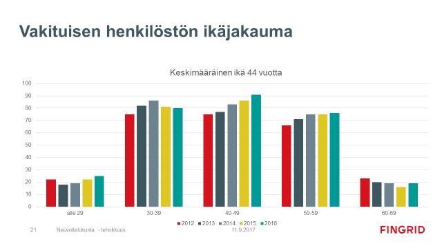 kokemus/ikärakenne,... Esimiesuran ja asiantuntijauran määritys Ml.