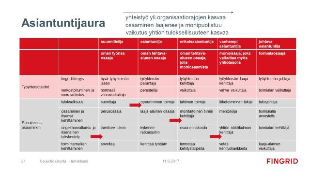 Esimiehet, muutosagentit, muut asiantuntijat Määrätietoinen panostus