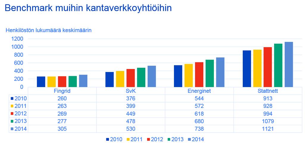 Fingridin henkilöstömäärä on pienin ja kasvaa hitaasti Organization System Scope Installed Capacity Staff Fingrid, FI RTE, FR Statnett, NO Svenska Kraftnät, SE Swissgrid, CH Tennet, NL/GE 400/220/110