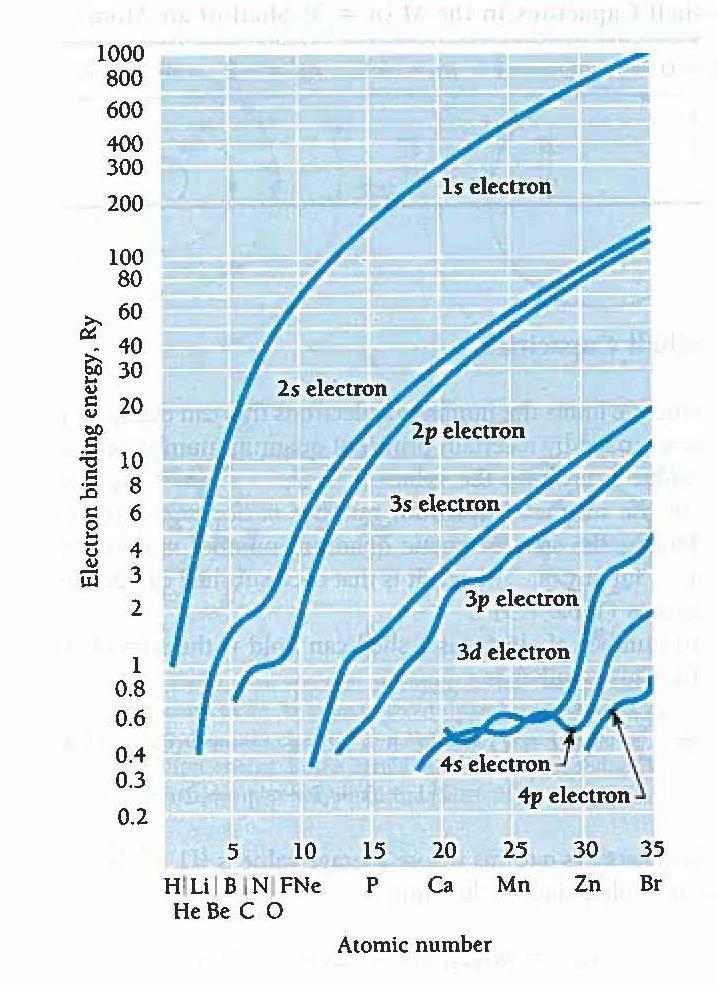 Eri orbitaalien sidosenergioita: Suurin sidosenergia 1s kuoren elektronilla, sidosenergia kasvaa kun Z kasvaa: Ydin vetää elektronia puoleensa +Ze verran ja muut elektronit eivät varjosta 1s