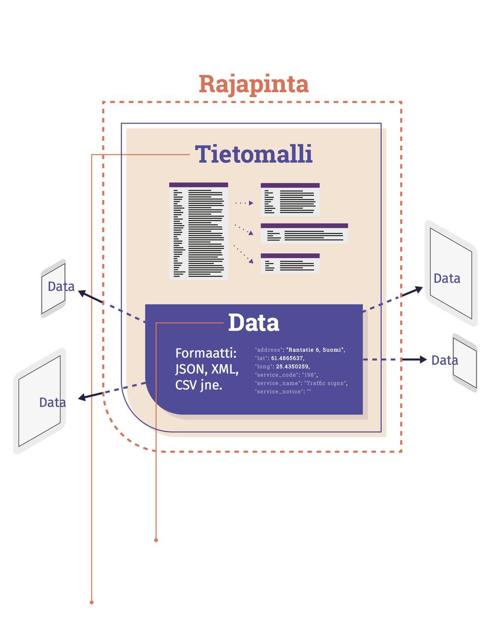 14 Data on nollia ja ykkösiä. Formaatti on datan tekninen tallennus- ja esitysmuoto.