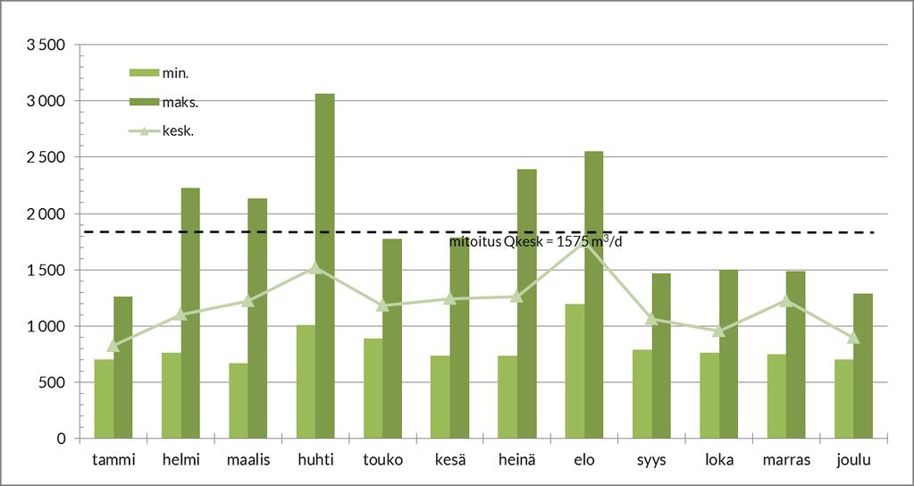 11 Kuva 3-1. Puhdistamolla käsitelty jätevesimäärä kuukausittain v. 2016. (min = pienin vrk.virtaama, maks = suurin vrk.virtaama, kesk = keskimääräinen vrk.