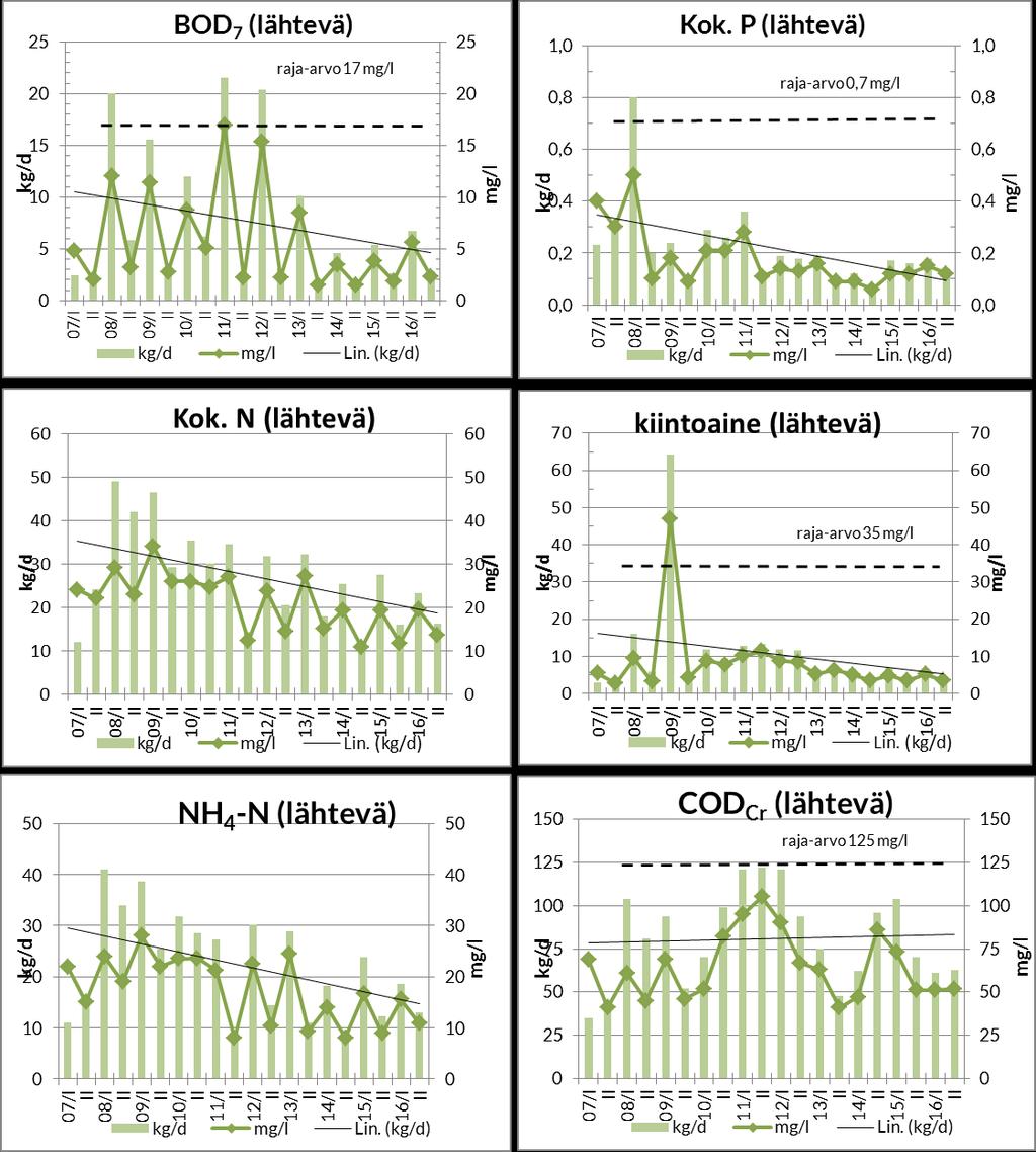 17 Kuva 3-4. Siikalatvan puhdistamolta lähtevän kuormituksen (kg/d) ja lähtevän veden laadun (mg/l) kehitys vuosina 2007 2016.