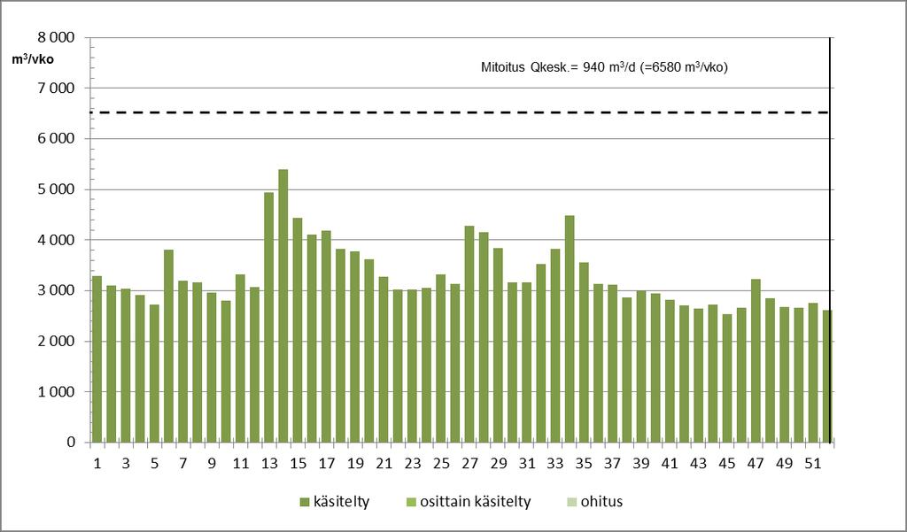 VUOTOVESIKERTOIMET: keskivirtaama 8:n peräkkäisen viikon maksimivirtaama nv = ------------------------------------------------- -= 1,25 n max = -------------------------------------------------------