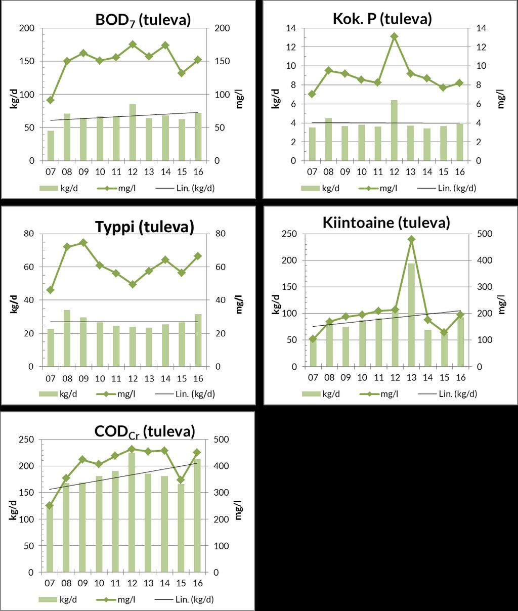 25 Kuva 3-8. Ruukin jätevedenpuhdistamon tulokuormituksen kehitys vuosina 2007 2016.