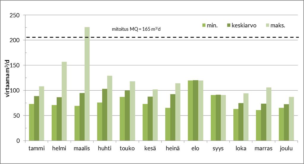 29 Jätevedenpuhdistamon käyttöaste, vuotovesikertoimet sekä viikkovirtaamat on esitetty kuvassa 3-12. Puhdistamolla käsiteltiin jätevettä vuonna 2016 yhteensä 33 116 m 3, eli keskimäärin 91 m 3 /d.