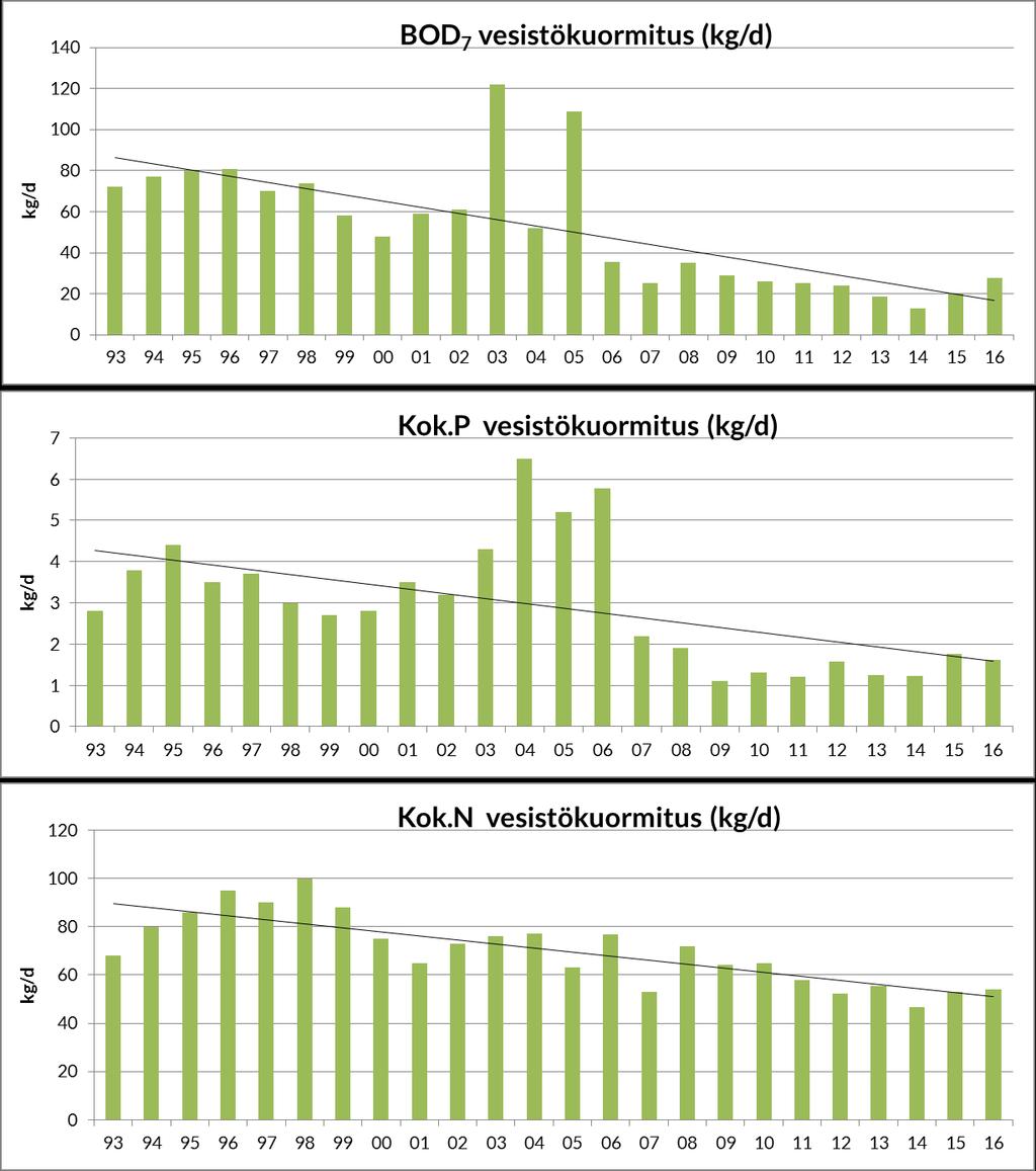 Siikajoen alueen valuma-alueella on seitsemän suljettua jätteenkäsittelyaluetta.