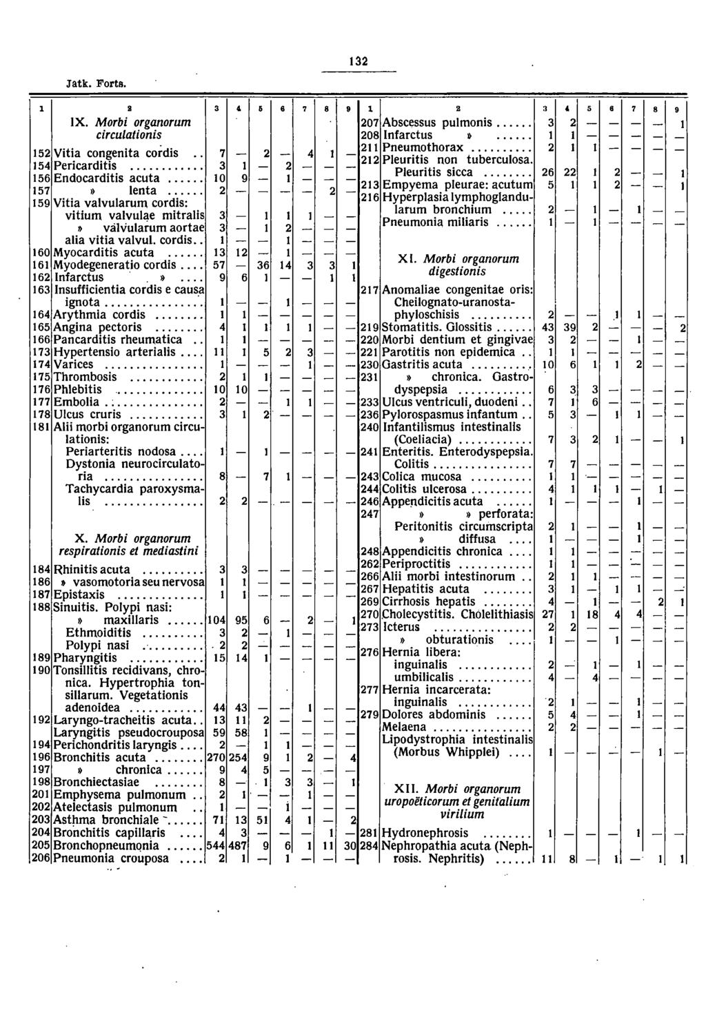 Jatk. Forts. S 466789 IX. Morbi organorum 07 Abscessus pulmonis.... circulationis 08 Infarctus ~.... 5 Vitia congenita cordis.. 7 - - 4 I - ~g ~~~~r:?sth~~~x t~b e~~~i~s a. 54 Pericarditis.