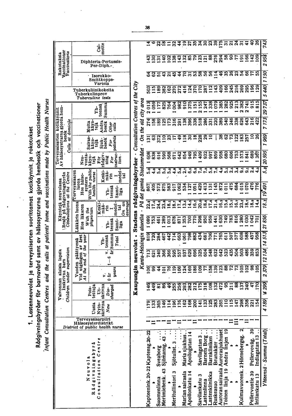 . Lastenneuvolat Ja terveyssisarten suorittamat kotikäynnit, Ja rokotukset Rådgivningsbyråer för barnavård samt av hälsosystrarna gjorda hembesök o~h vaccinationer Inlant Consultation Centres and the