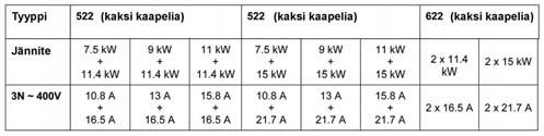 2.4 Jännitteet ja liitäntätiedot Vakioversio 3-vaihe, nollajohdin ja maa Jännite 3-vaihe 3N~400 V 50/60Hz - 3L + N + PE Erikoisversio ilman nollajohdinta Jännite 3-vaihe 3~ 400 V 50/60Hz - 3L + PE