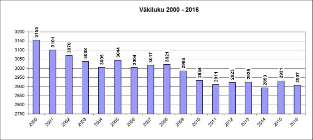 PERHON KUNTA KUUKAUSIRAPORTTI HELMIKUULTA 2017 - Tilikauden tulos vuodelta 2016 on + 370.785 euroa. Vuosikate helmikuun lopussa on + 0,305 milj., joka on 0,260 milj. ed.