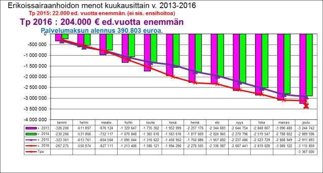 11 KÄYTTÖTALOUS Toimintakate, keskim. 16,7 % YLEISHALLINTO Tp 2016 Tot. 2/2016 Tot-%2/tp16 TA 2017+muutos Tot.