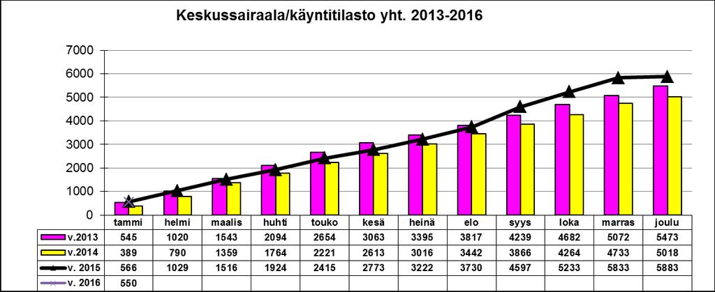 11 keskim. 16,7 % Tp 2015 Tot. 2/2015 Tot-%2/tp15 TA 2016 Tot.