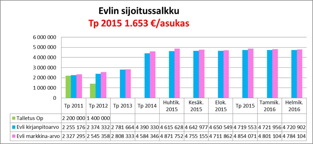 14 RAHOITUS Lainakannan muutokset Tp 2013 Tp 2014 Tp 2015 TA 2016 Tot.