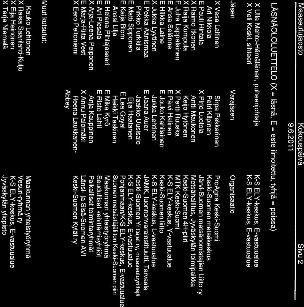 Maaseutujaosto Kokouspäivä Sivu 2 LÄSNÄOLOLUETTELO (X = läsnä, E = este ilmoitettu, tyhjä = poissa) X Ulla Mehto-Hämäläinen, X Veli Koski, sihteeri puheenjohtaja Jäsen Varajäsen Organisaatio X Vesa
