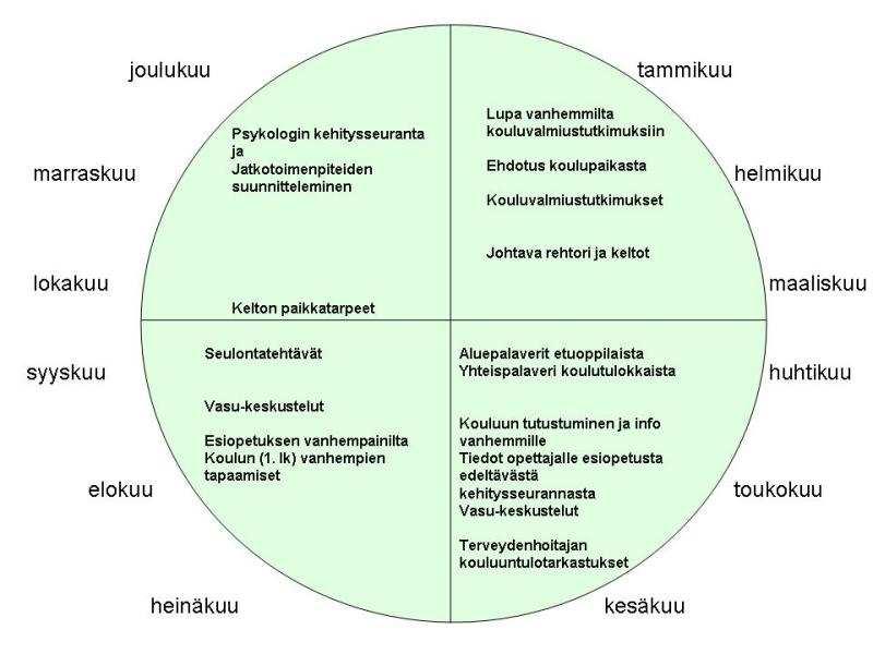 Kuvio 2. Esiopetuksen vuosikello Vuosisuunnitelmalla turvataan lapsen joustava siirtyminen perusopetukseen sekä sitoutetaan henkilöstö yhteistoimintaan.