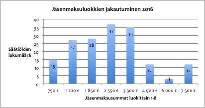 JÄSENMAKSUESITYS VUODELLE 2017 Jäsenmaksut ja maksuluokat esitetään pidettäväksi ennallaan vuonna 2017. Maksuja korotettiin edellisen kerran vuodeksi 2014.