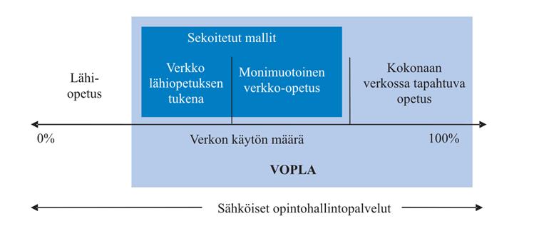 12 6.1 Verkko-opetus Verkko-opetuksen laadunhallinta ja laatupalvelu hanke (VOPLA) on määritellyt verkkoopetuksen jakautuvan kolmeen osaan (Kuvio 1): verkko lähiopetuksen tukena, monimuotoinen