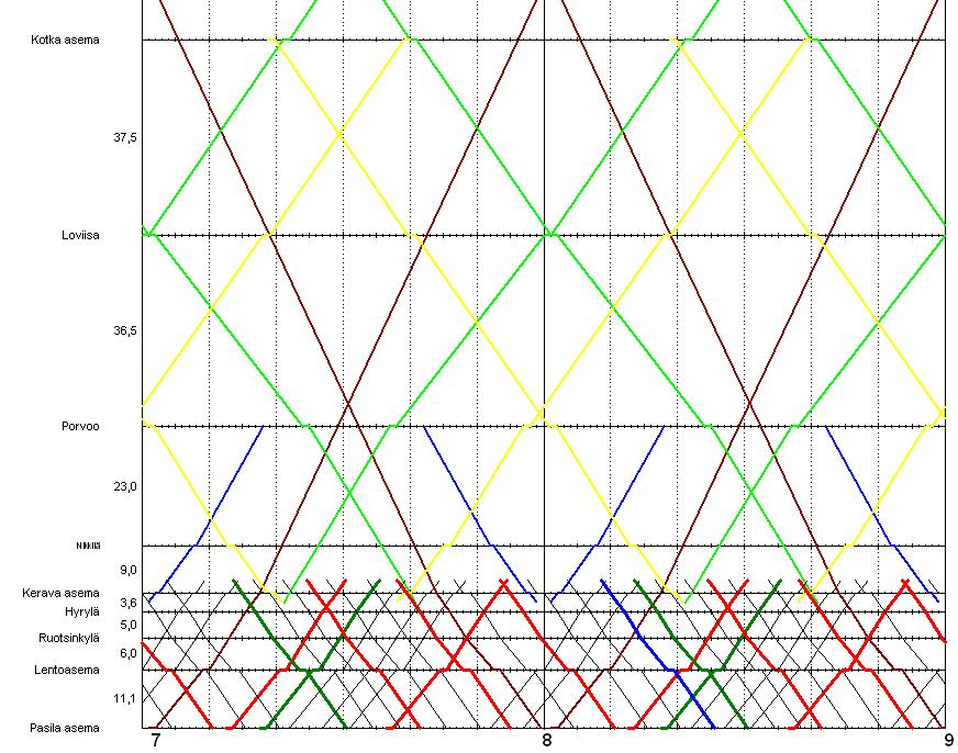 SKENAARIO 2, TULOKSET (PÄÄRATA PRIORISOITU) LIITE 3 / 14 (37) Vapaaseen aikaväliin voidaan sijoittaa esimerkiksi Pietarin nopea juna Muut