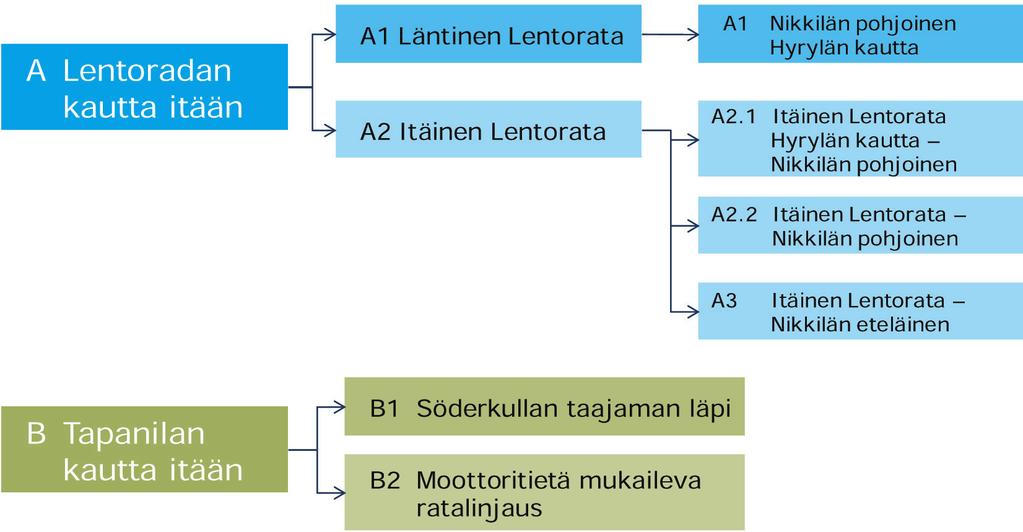 19 2 Vaihtoehdot 2.1 Päävaihtoehdot A ja B Tässä selvityksessä on tarkasteltu yhteensä kuutta eri linjausvaihtoehtoa.