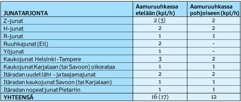 2020) junamäärät skenaariossa 1 (ks. kohta 3.2) 2. pidemmän aikavälin (noin v.