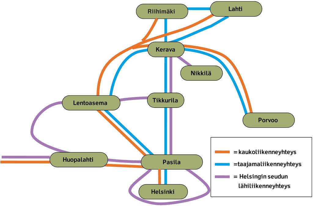 26 Oikoradan taajamaliikenne Z-junat ohjataan pääradalle, sillä oikoradan vilkkainta asemaa Lahtea palvelevat myös Lentoradan kautta kulkevat oikoradan kaukojunat.