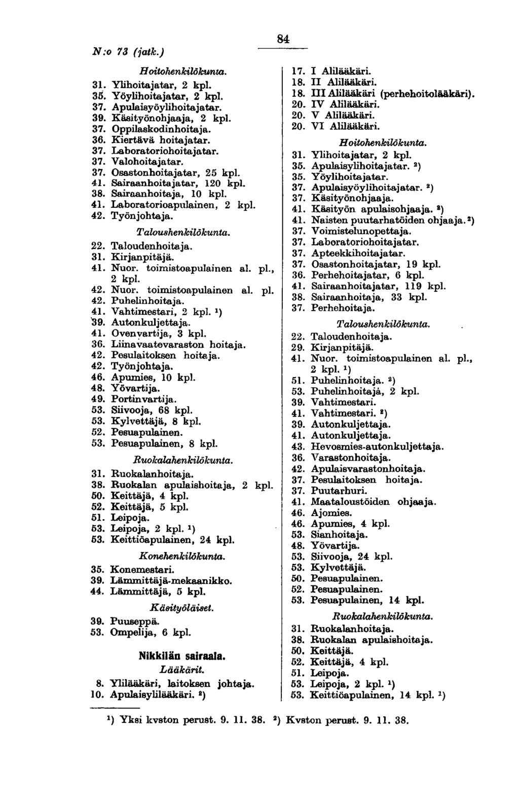 N:o 73 (jatk.) H oitohenkilökwnta. 31. Ylihoitajatar, 2 kpl. 35. Yöylihoitajatar, 2 kpl. 37. Apulaisyöylihoitajatar. 39. Käsityönohjaaja, 2 kpl. 37. Oppilaskodinhoitaja. 36. Kiertävä hoitajatar. 37. Laboratoriohoitajatar.