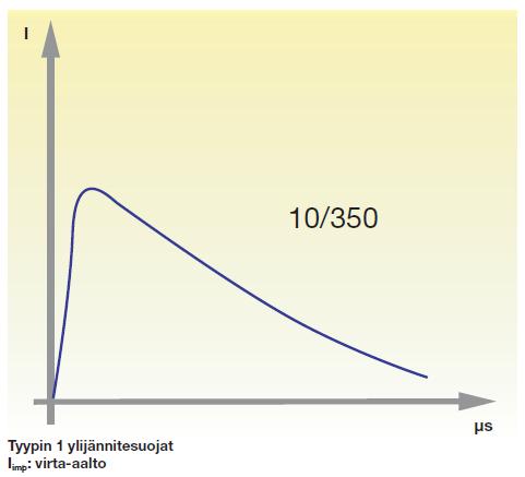 17 5.3.1 Karkeasuoja Kuvio 5.1. Virta-aalto, joka kulkee laitteiston läpi, kun se on altistunut salaman aiheuttamalle ylijännitteelle. (ABB www-sivut.