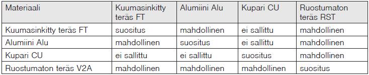 37 6.6 Materiaalien liitettävyys Ulkoilmassa on huomioitava eri materiaalien liitettävyys keskenään.