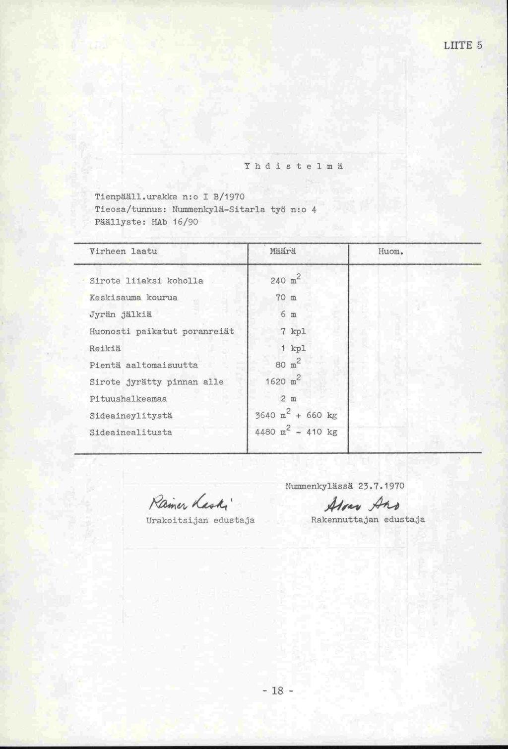 LIITE 5 Yhd ja te imä Tienpääll.urakka n:o 1 B/1970 Tieosa/tunnus: Nummenkylä-Sitarla työ no 4 Päällyste: HAb 16/90 Virheen laatu Määrä Huom.