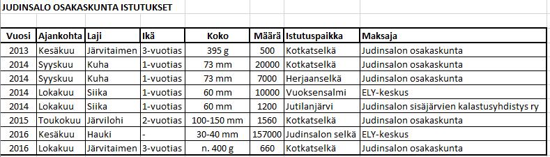 Istutus tapahtui rannalta. Kokonaiskustannus istutuksista oli 4008,92 Eur (alv 24%).