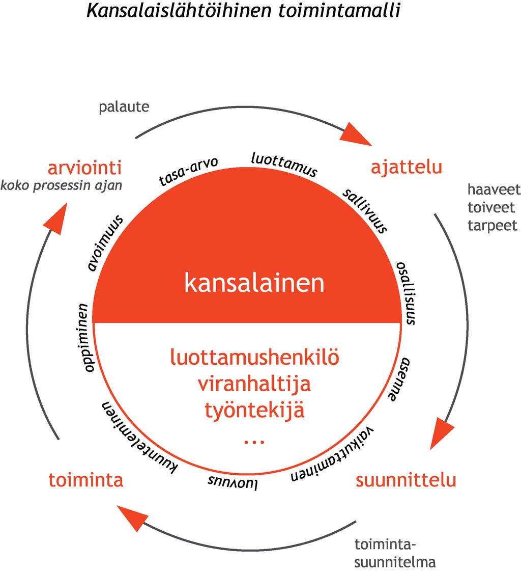 Kansalaislähtöinen toimintamalli perustuu kansalaisen