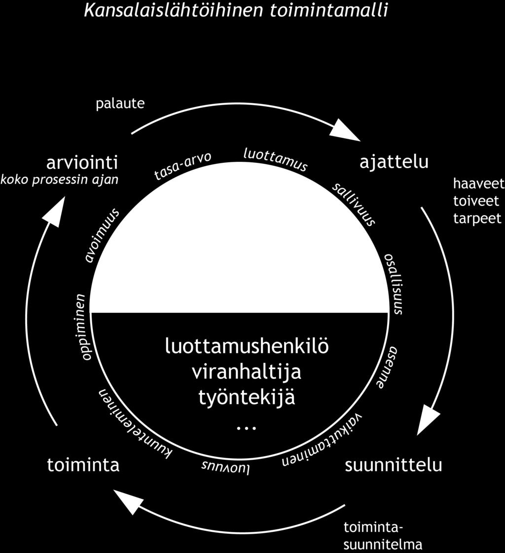 Toiminnan ja arvioinnin suunnittelu tapahtuu yhdessä