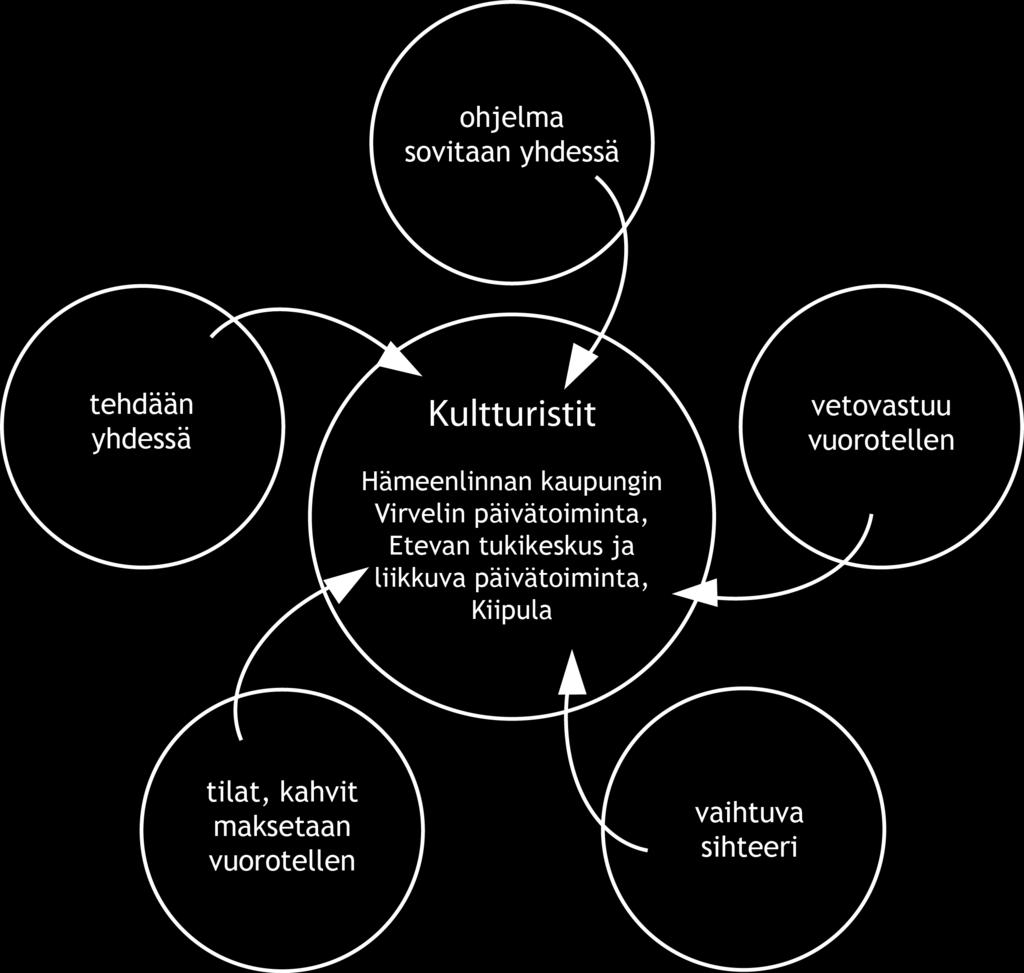 Kultturistit Virvelinrannassa toimii Kultturistit-työryhmä, joka koostuu palvelunkäyttäjistä ja ohjaajista. Sen tarkoitus on ideoida ja edistää erilaisia kulttuurisia tapahtumia Virvelinrannassa.